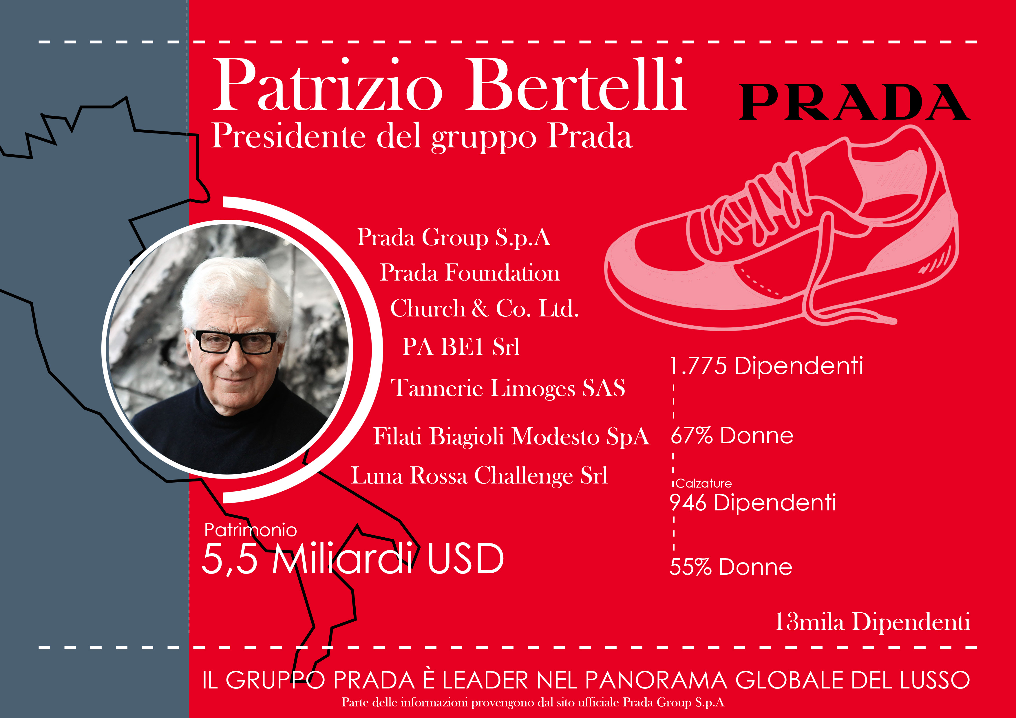  Web Reputation Patrizio Bertelli Presidente del gruppo da 5,5 miliardi USD